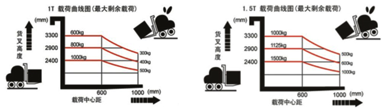 半電動液壓堆高車示意圖 半電動液壓堆高車示意圖