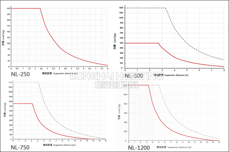 智能提升機鋁合金軌道負載曲線