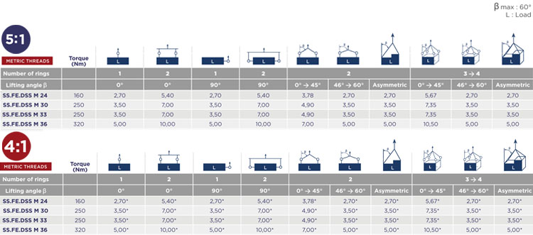 SS FE DSS不銹鋼旋轉吊環載荷角度圖